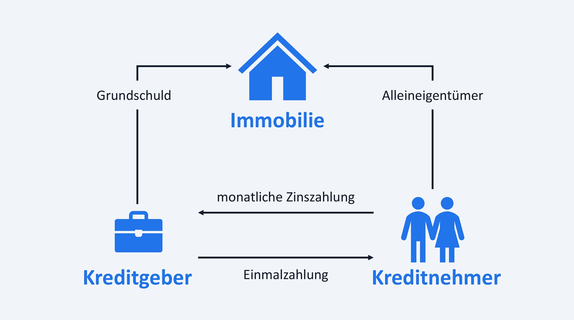 Immobilienkredit Modell